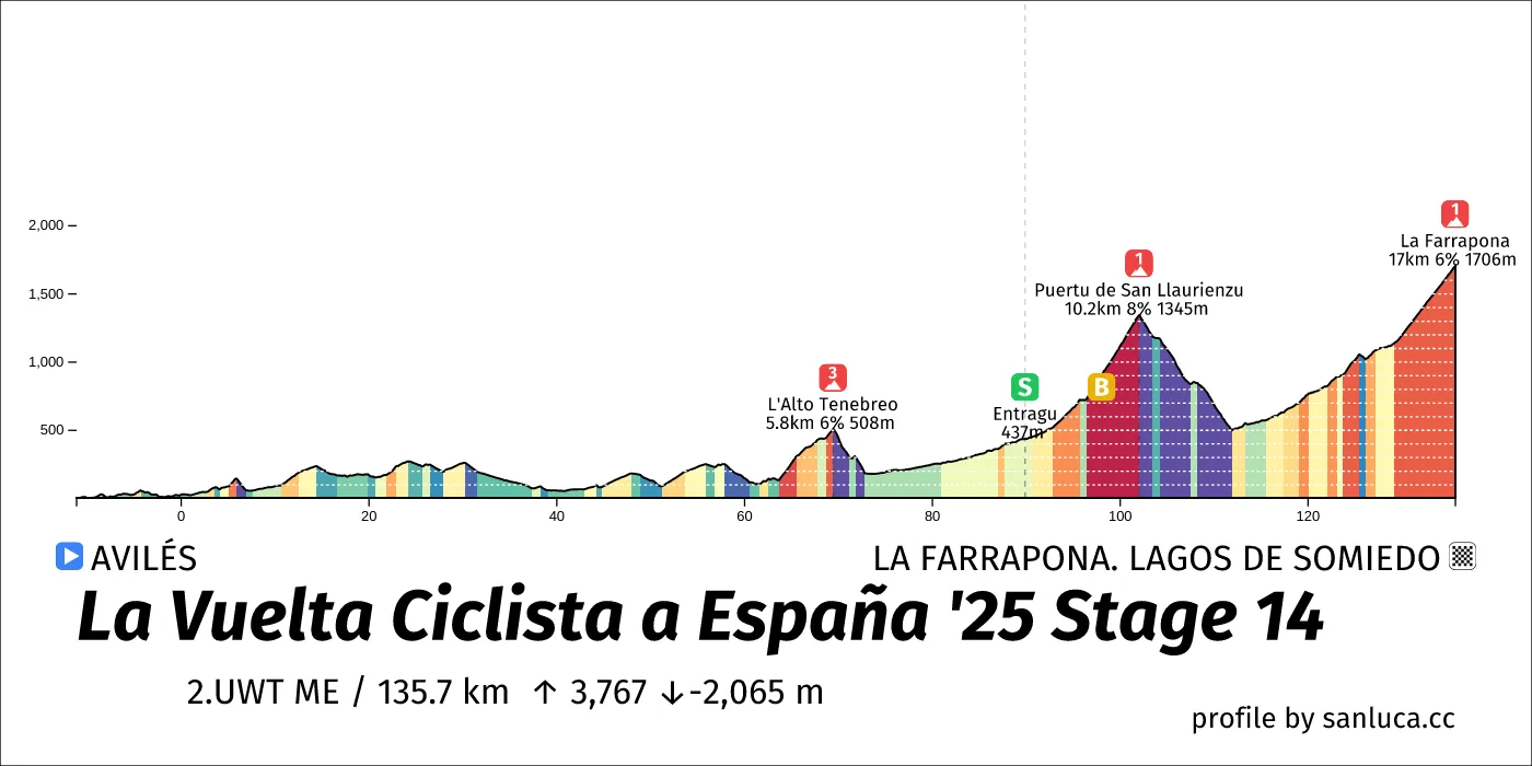 profile of the route