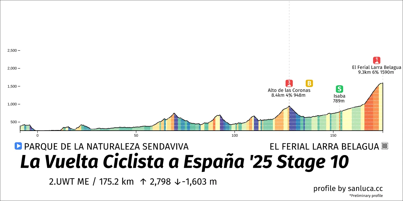 profile of the route