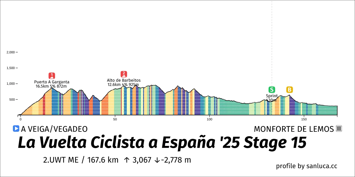 profile of the route