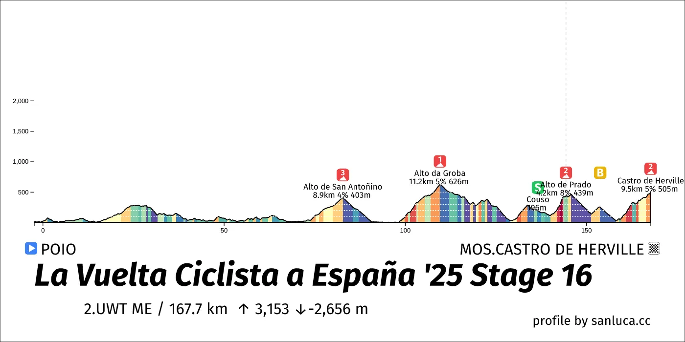 profile of the route