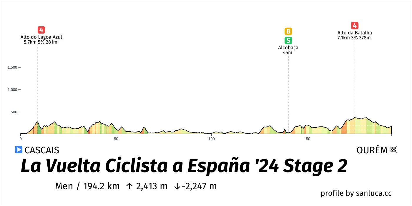 profile of the route
