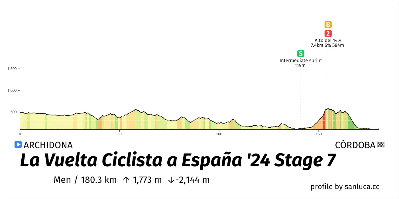 profile of the route