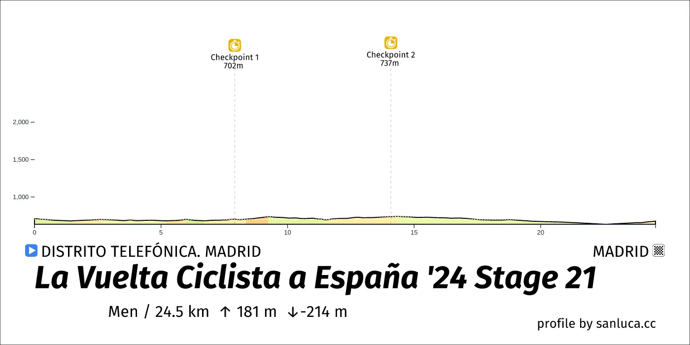 profile of the route