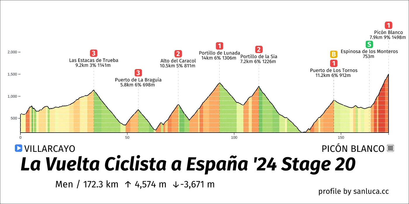 profile of the route