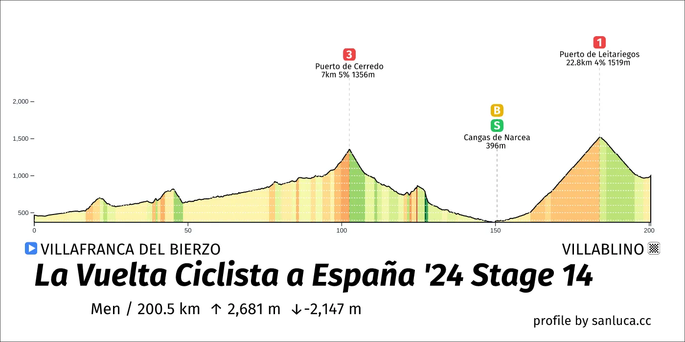 profile of the route