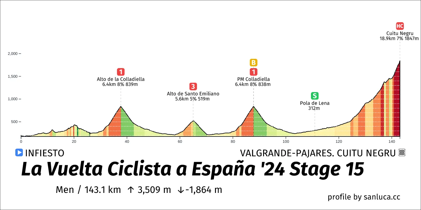 profile of the route