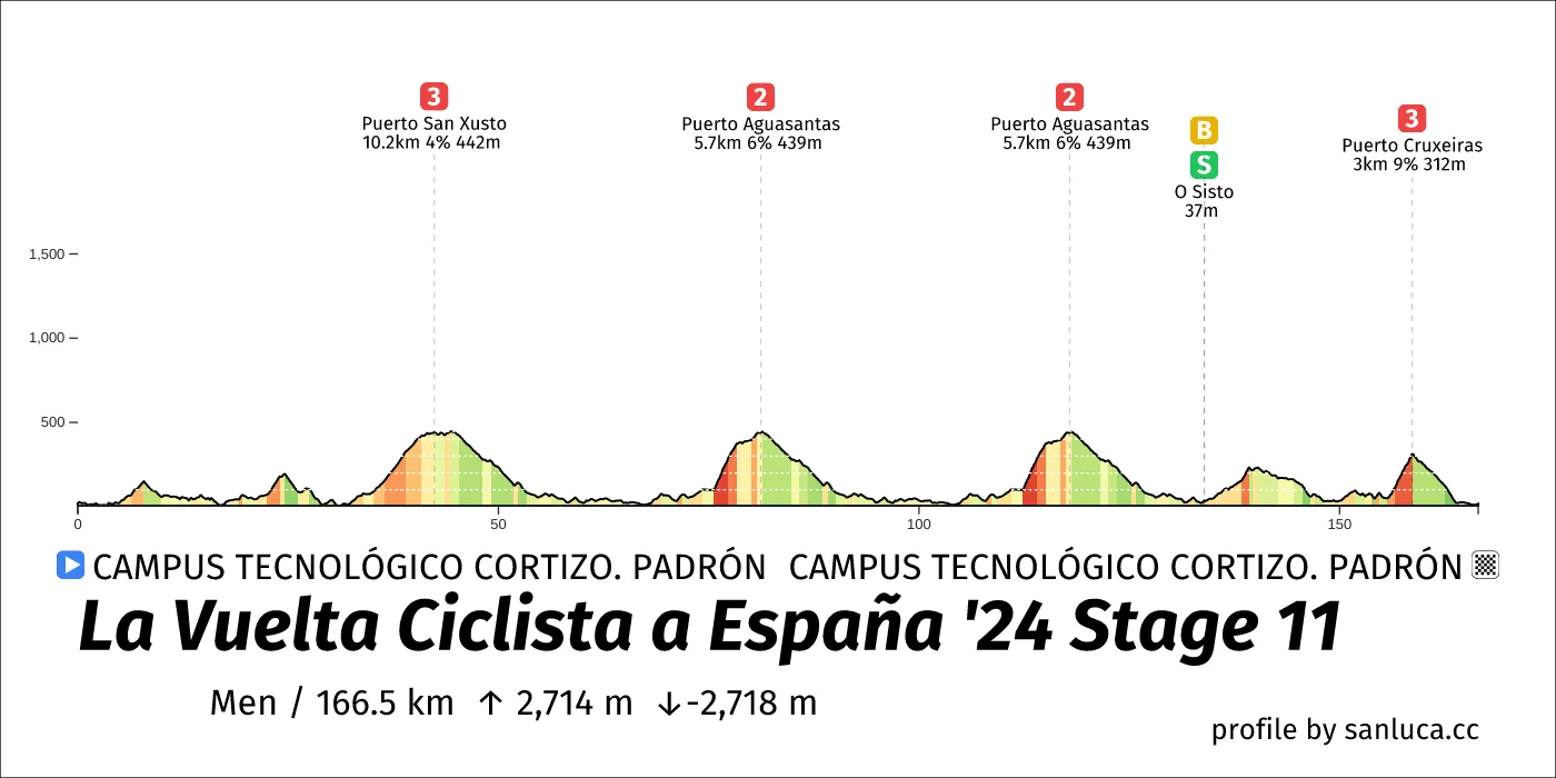profile of the route