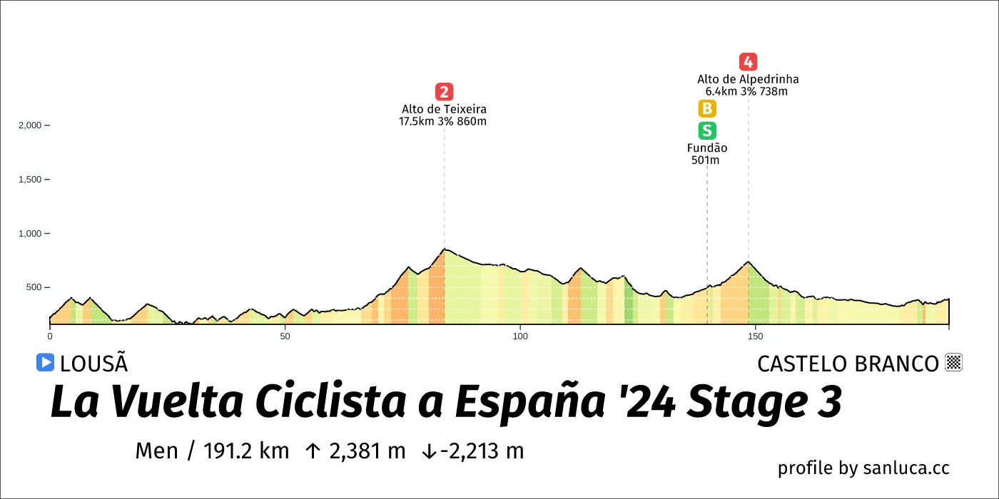 profile of the route