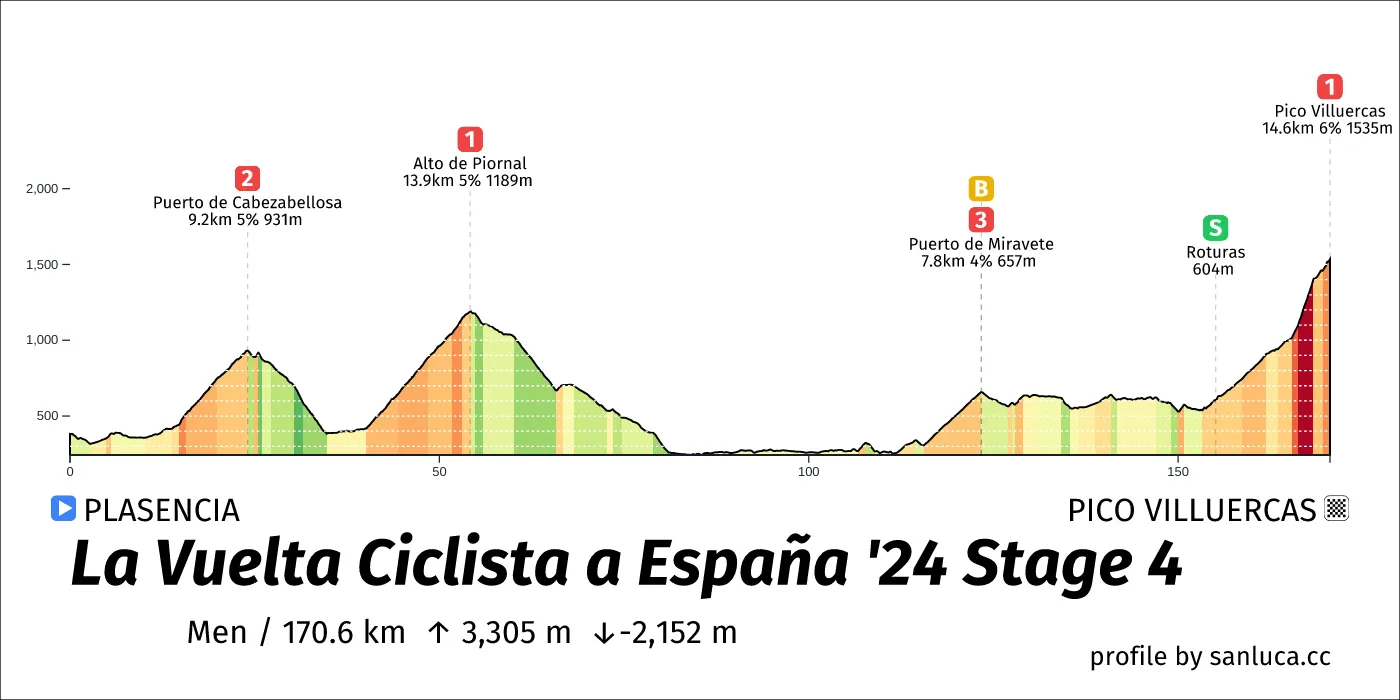 profile of the route