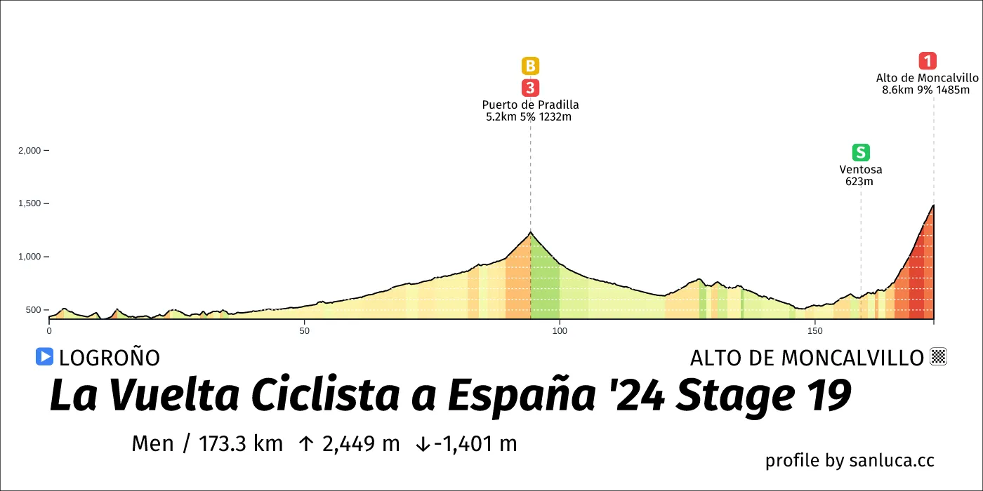 profile of the route