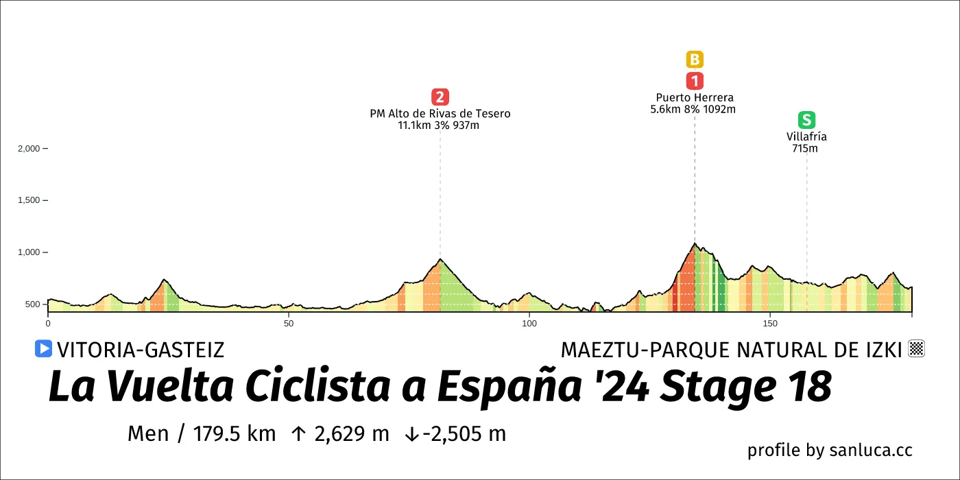 profile of the route
