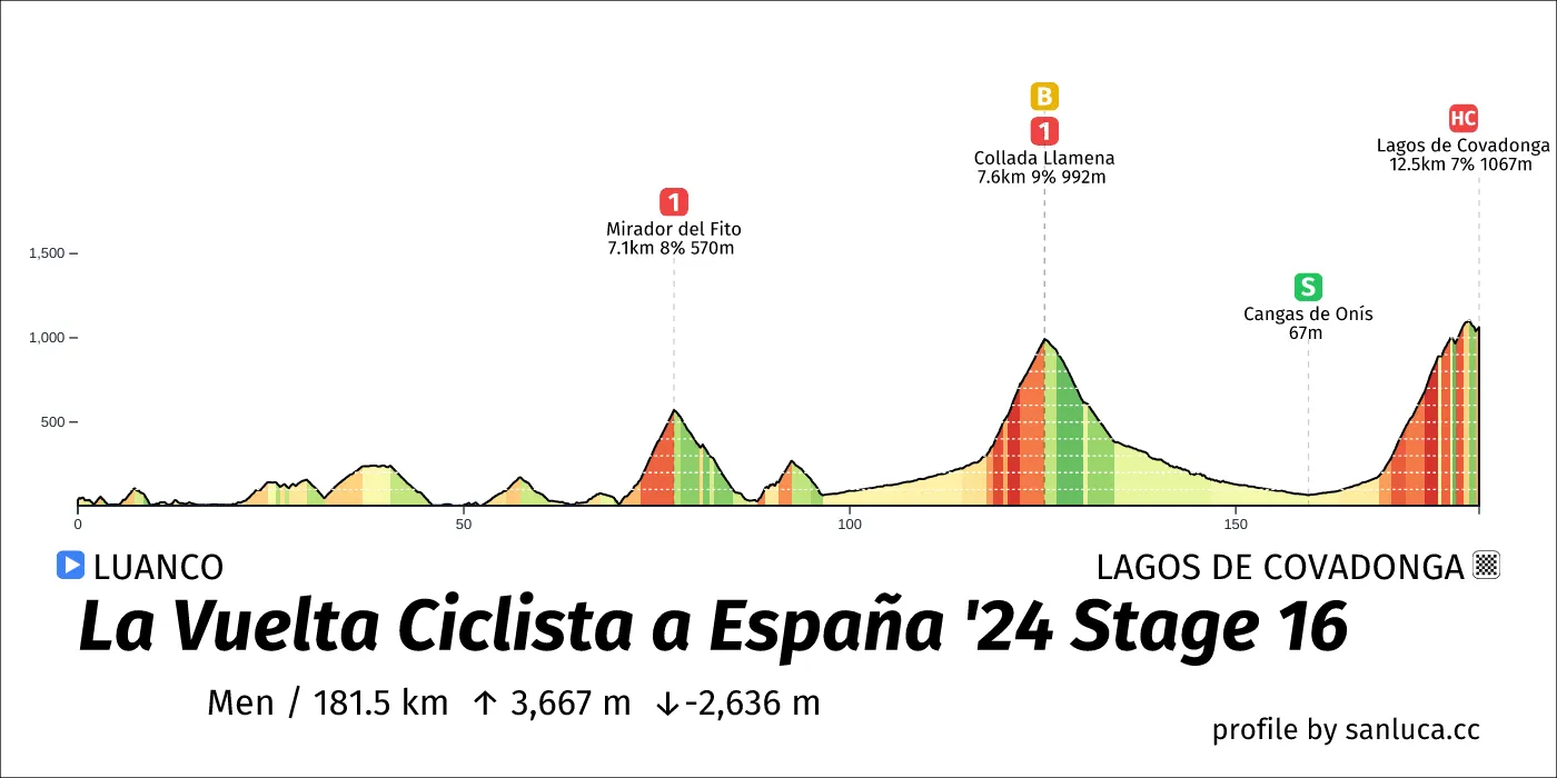profile of the route