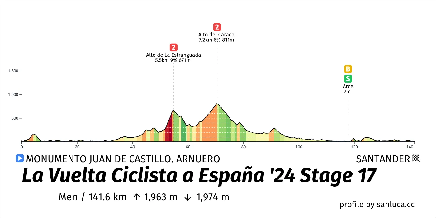 profile of the route
