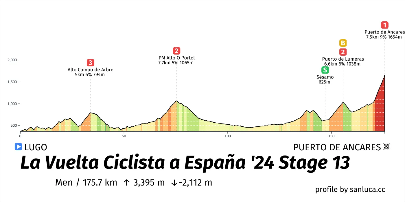 profile of the route
