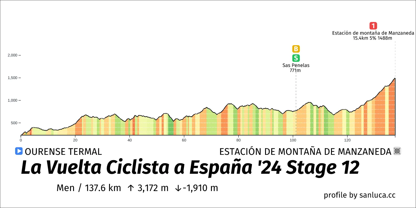 profile of the route