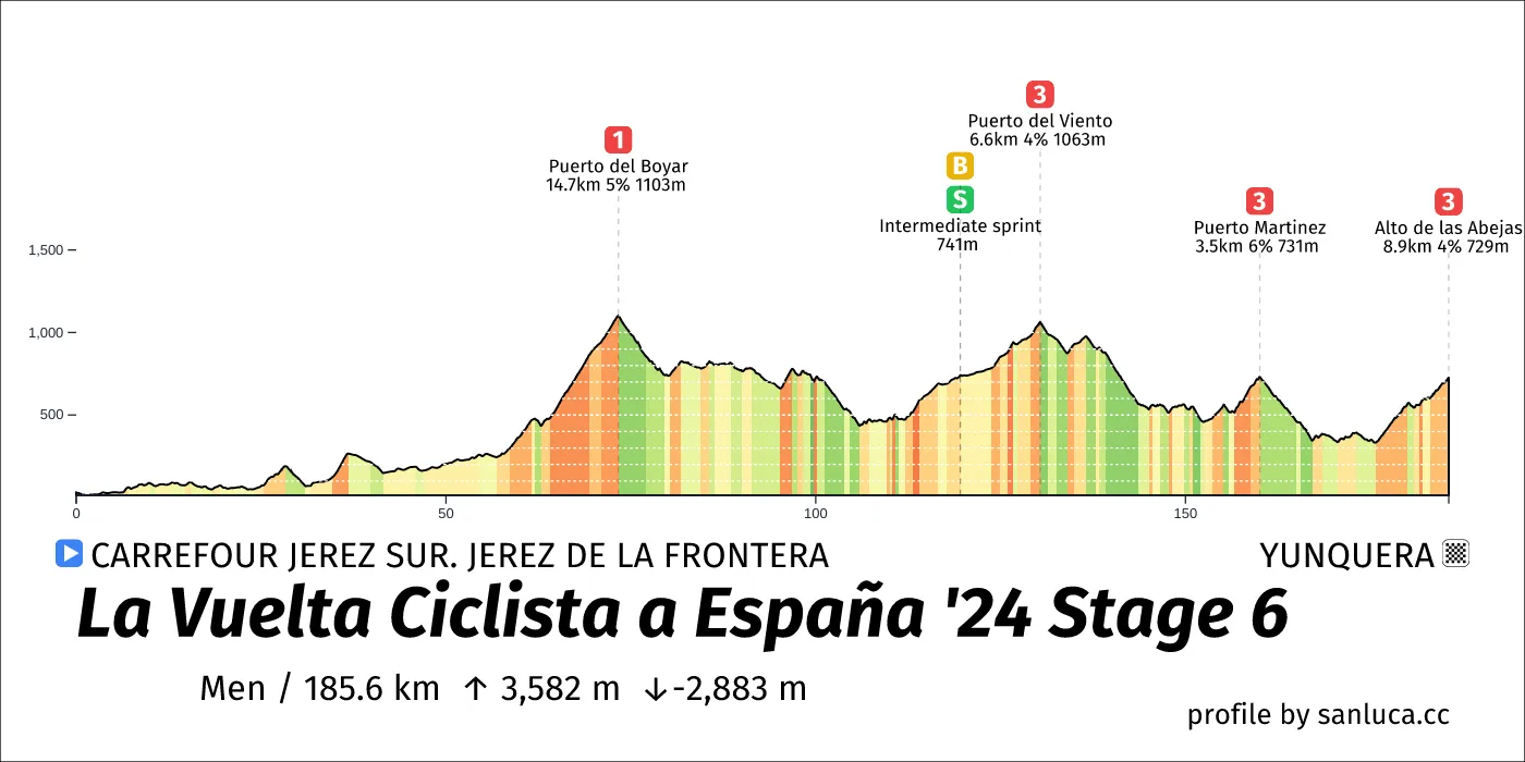 profile of the route