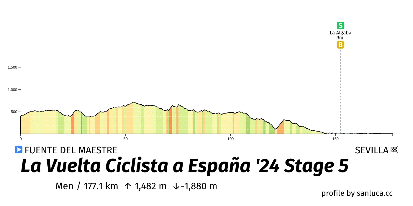 profile of the route