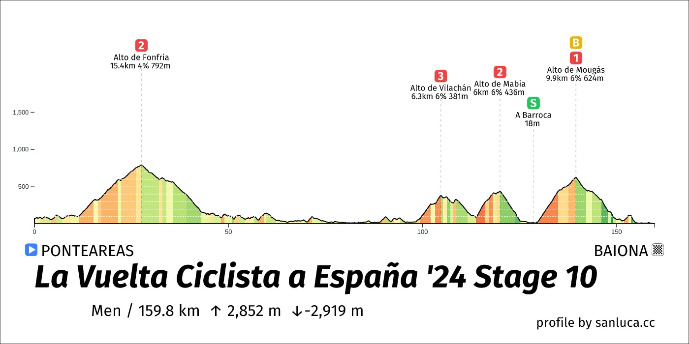 profile of the route