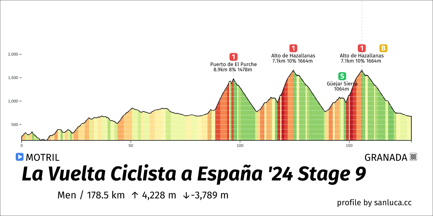 profile of the route