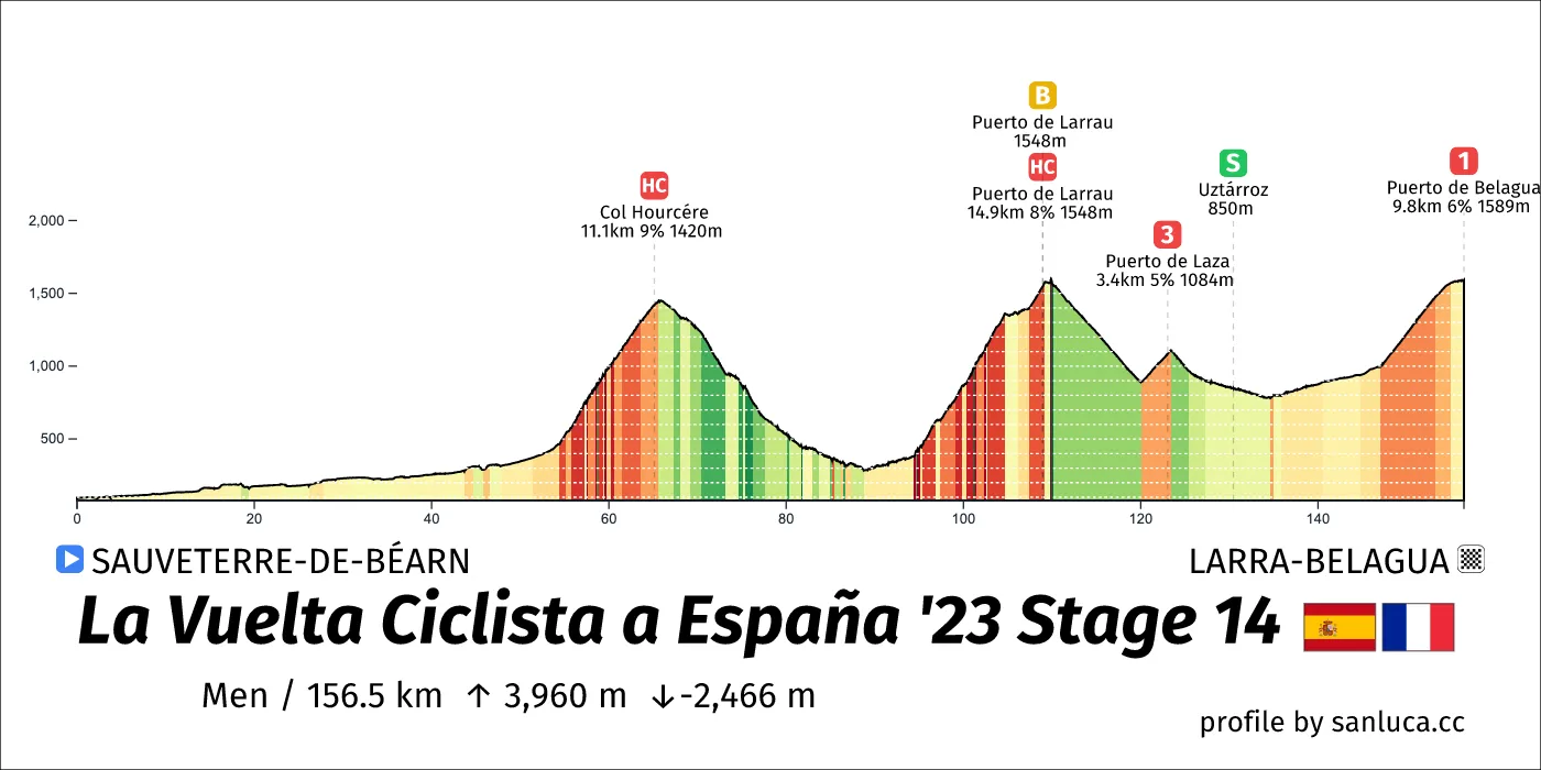 profile of the route
