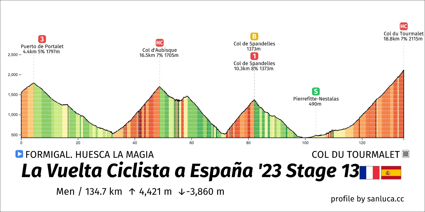 profile of the route