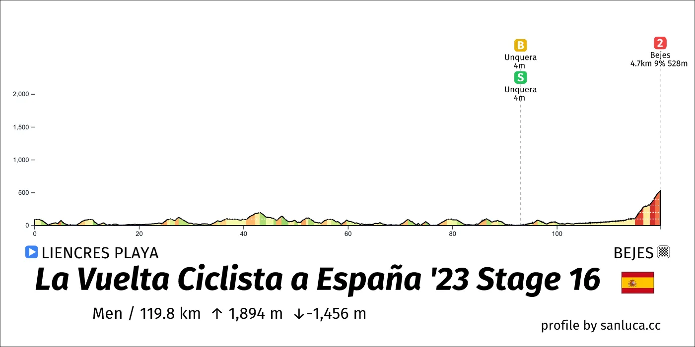 profile of the route