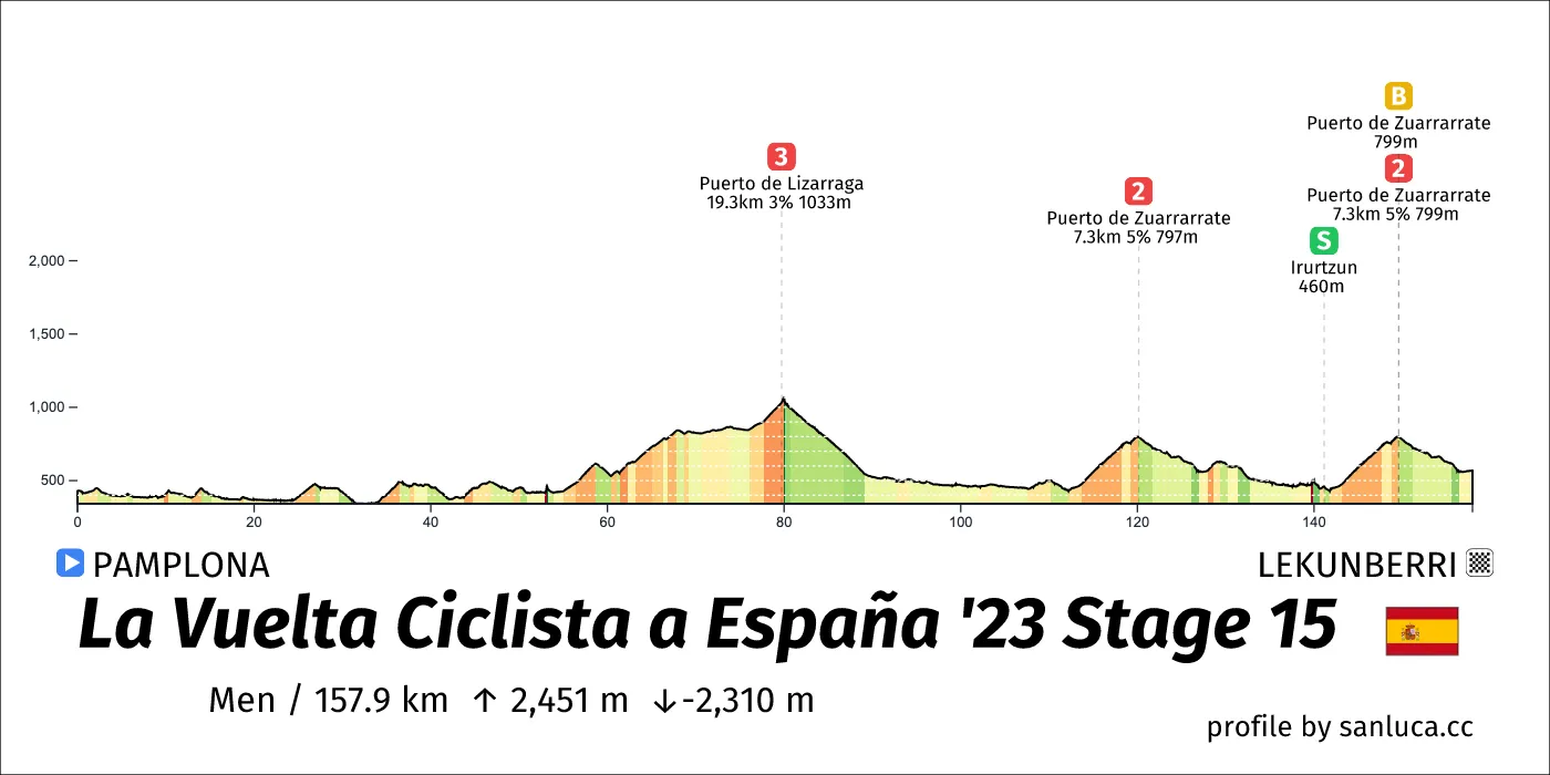 profile of the route