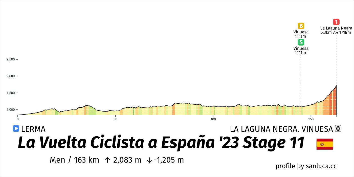 profile of the route