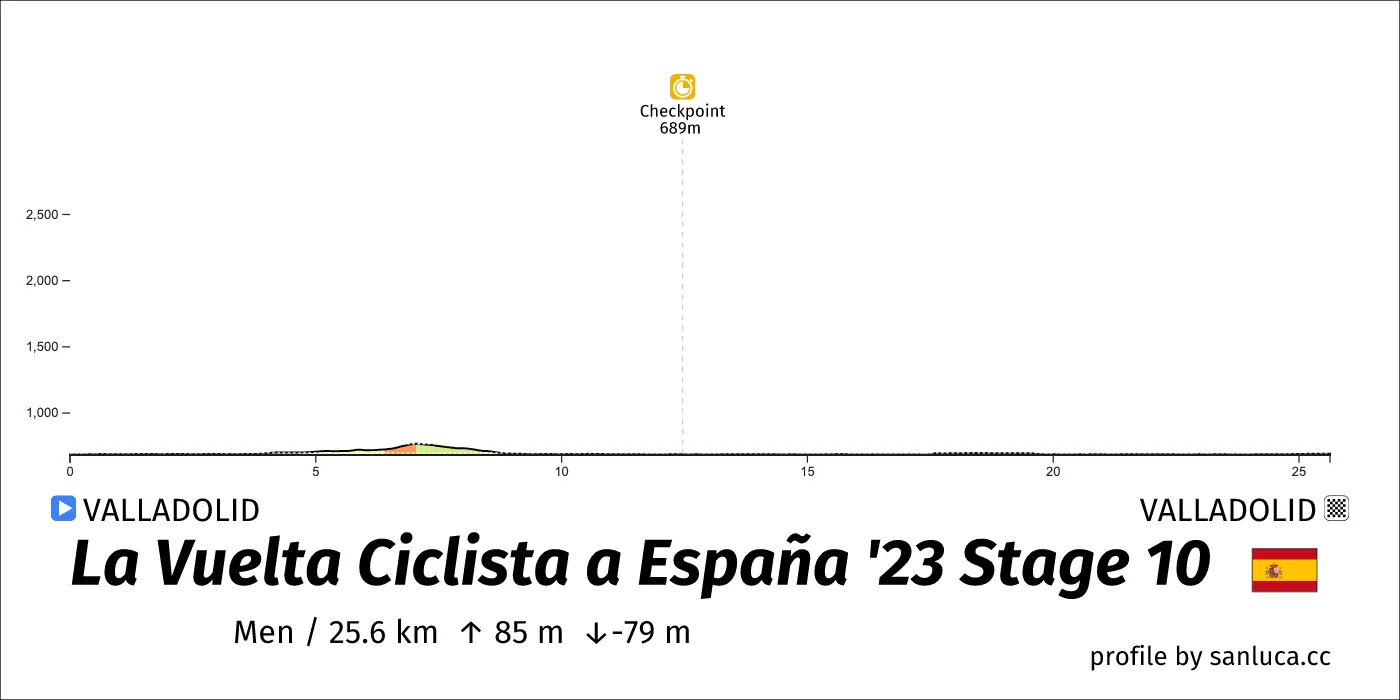 profile of the route