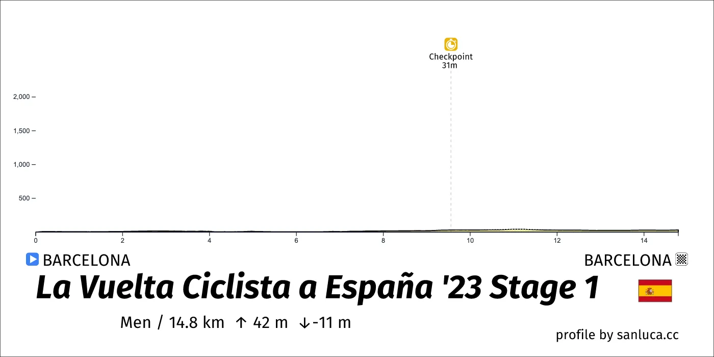 profile of the route