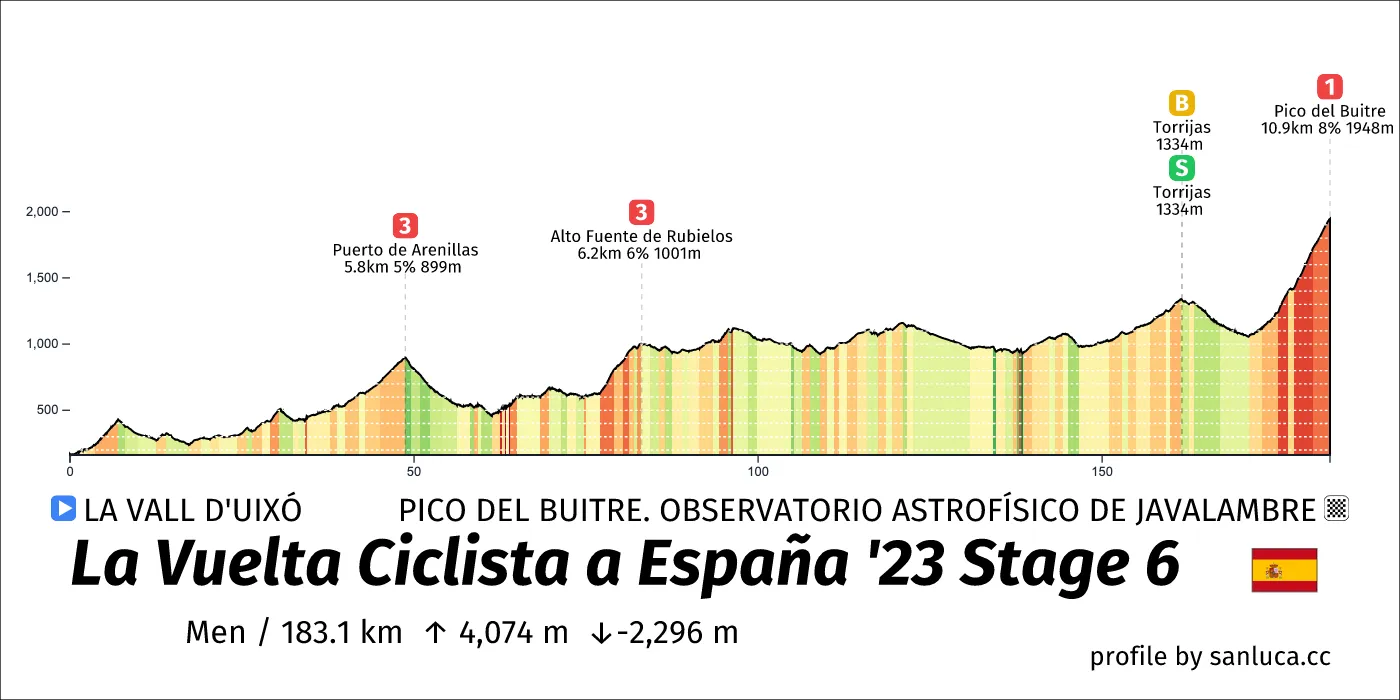 profile of the route