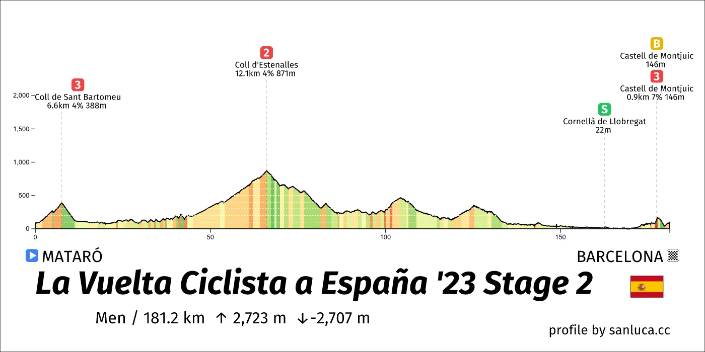 profile of the route