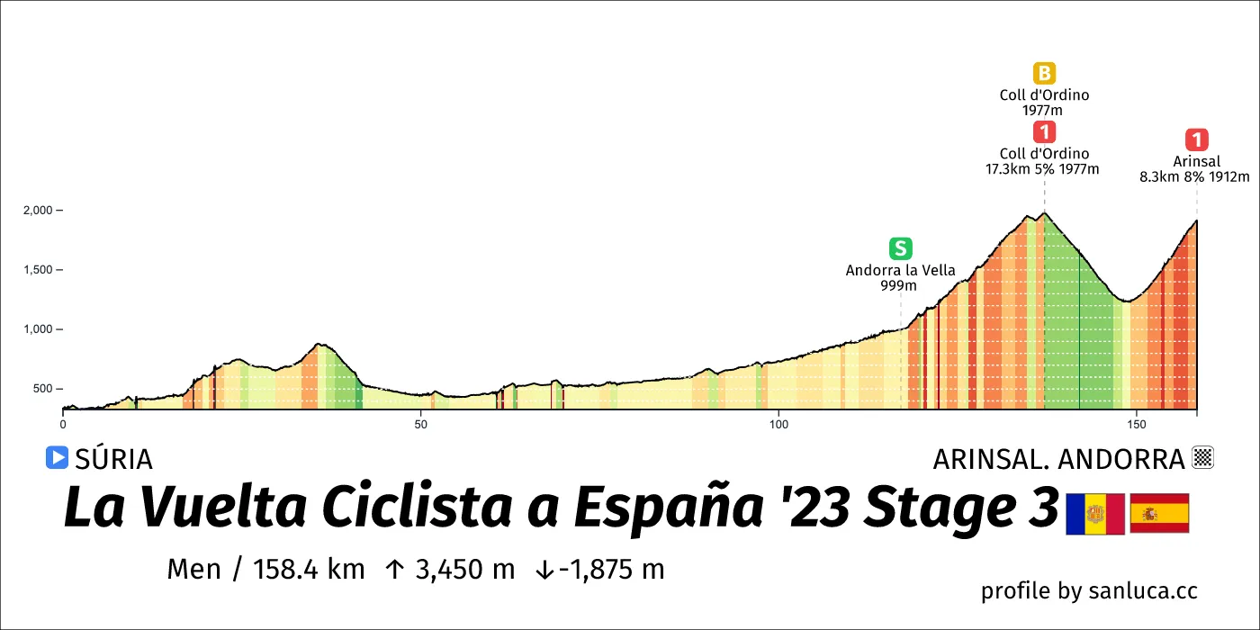 profile of the route