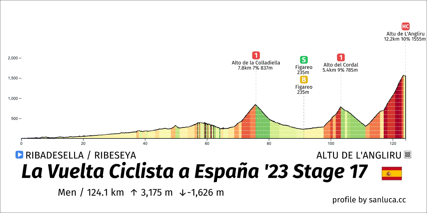 profile of the route