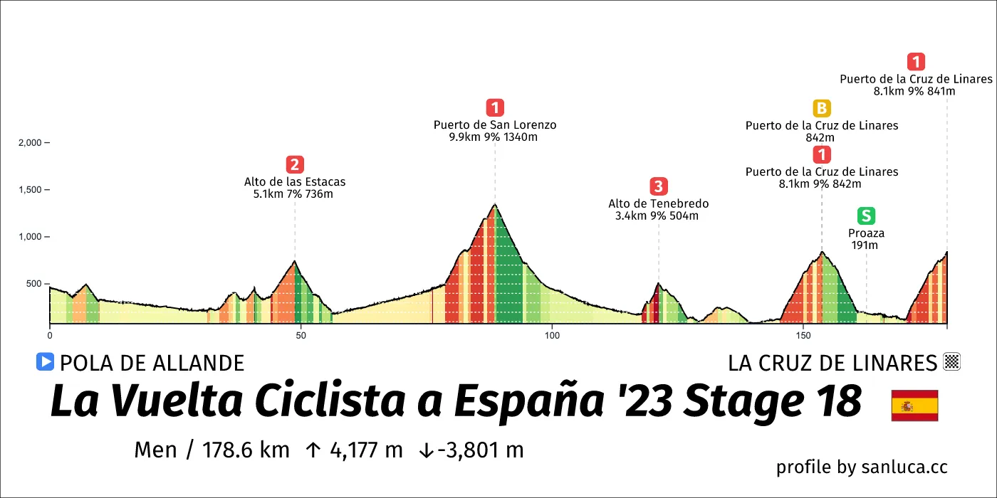 profile of the route