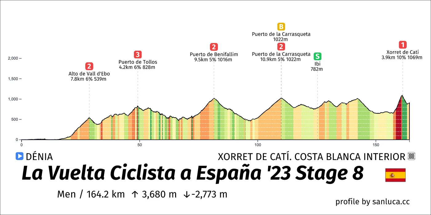 profile of the route