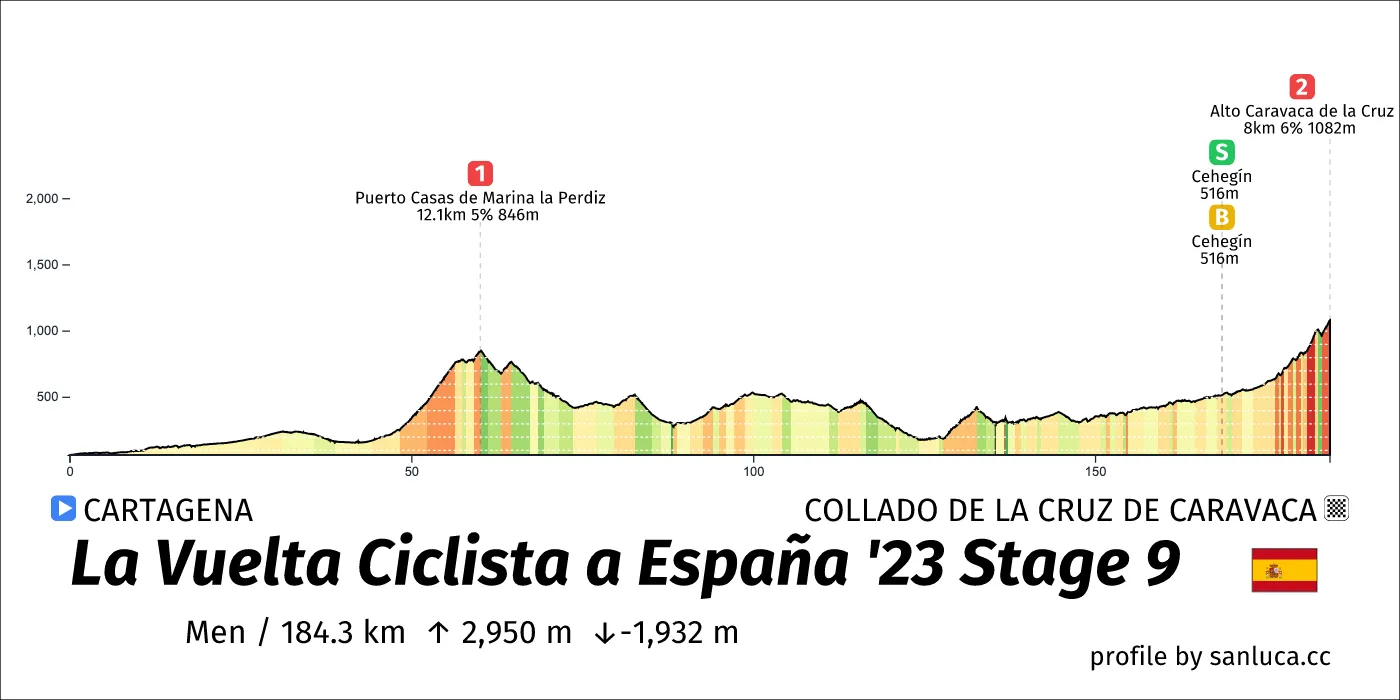 profile of the route