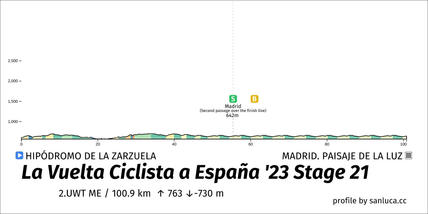 profile of the route
