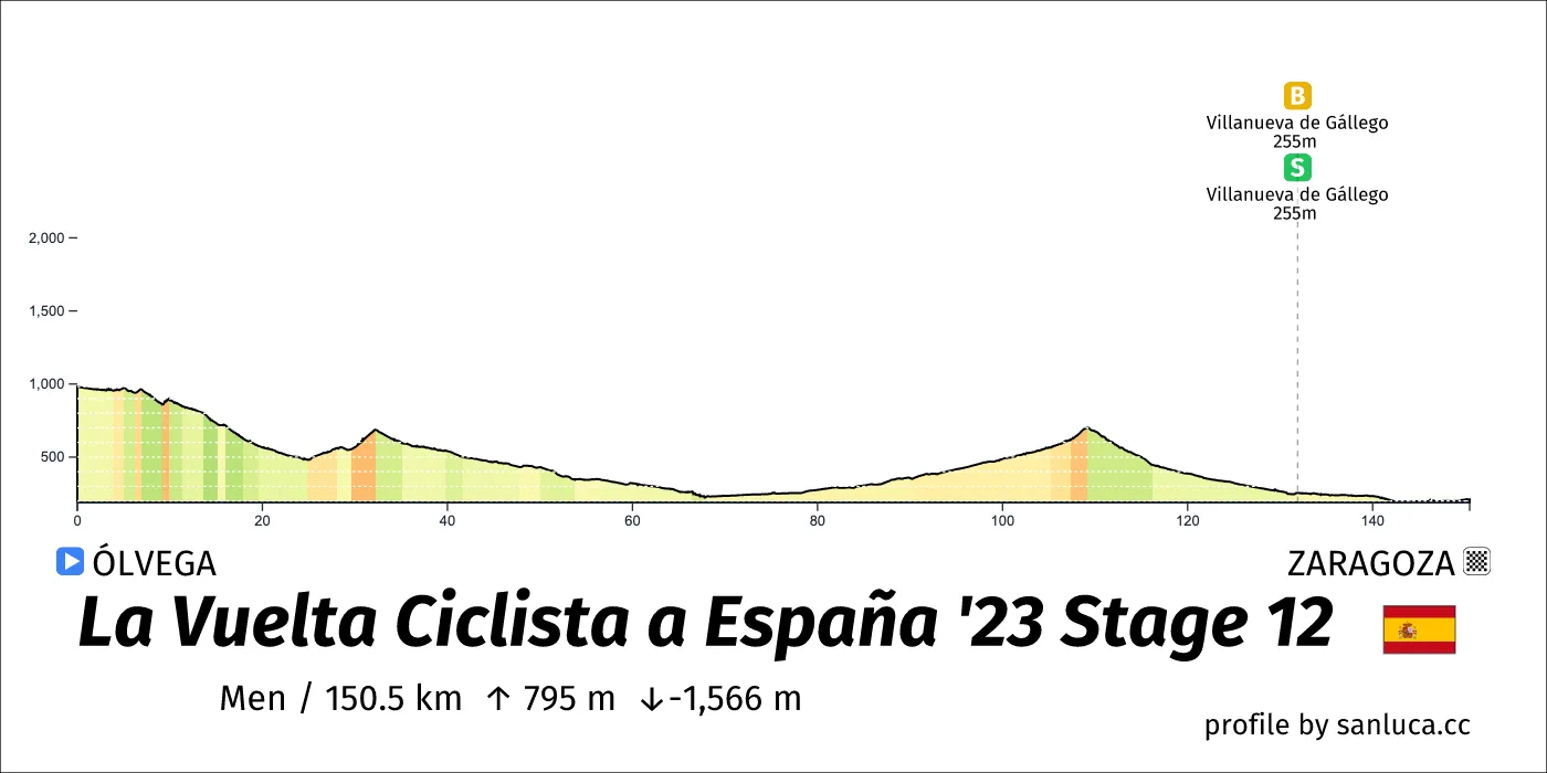 profile of the route