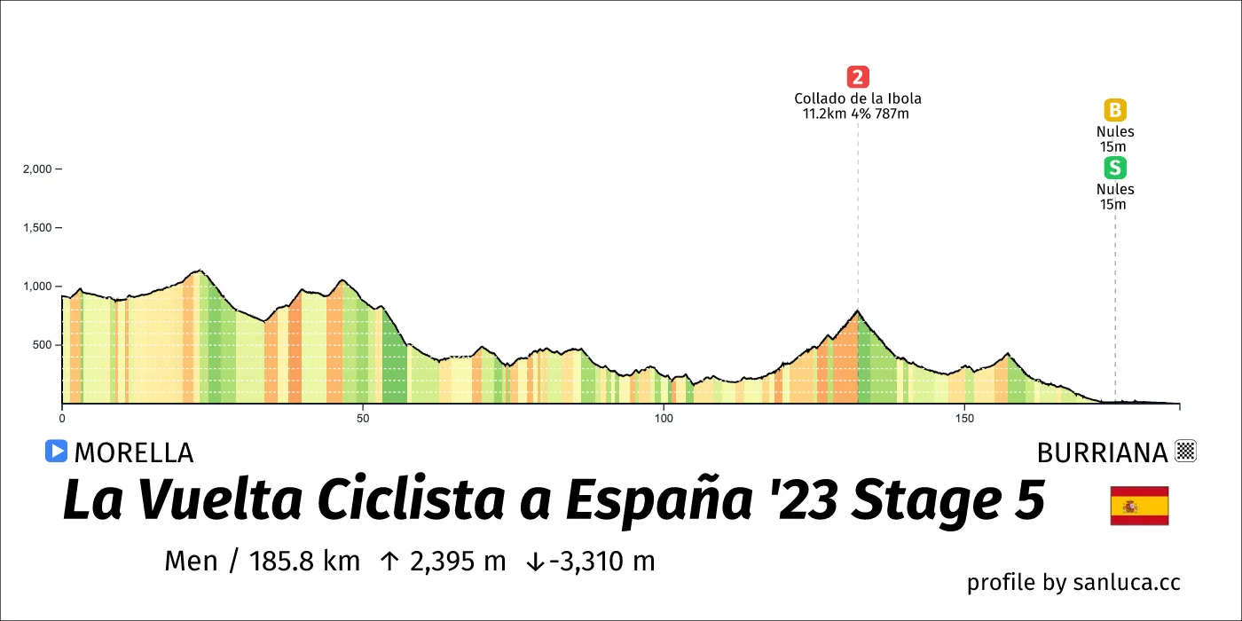 profile of the route