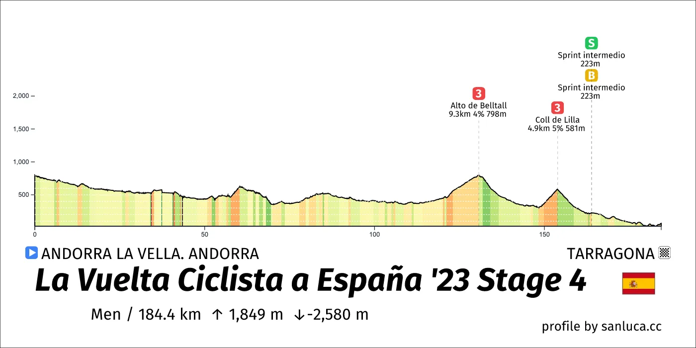profile of the route