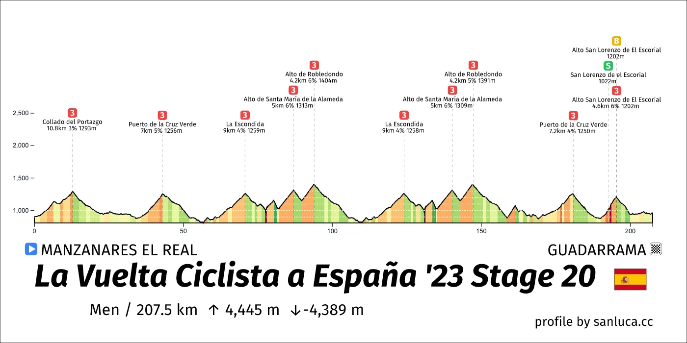 profile of the route