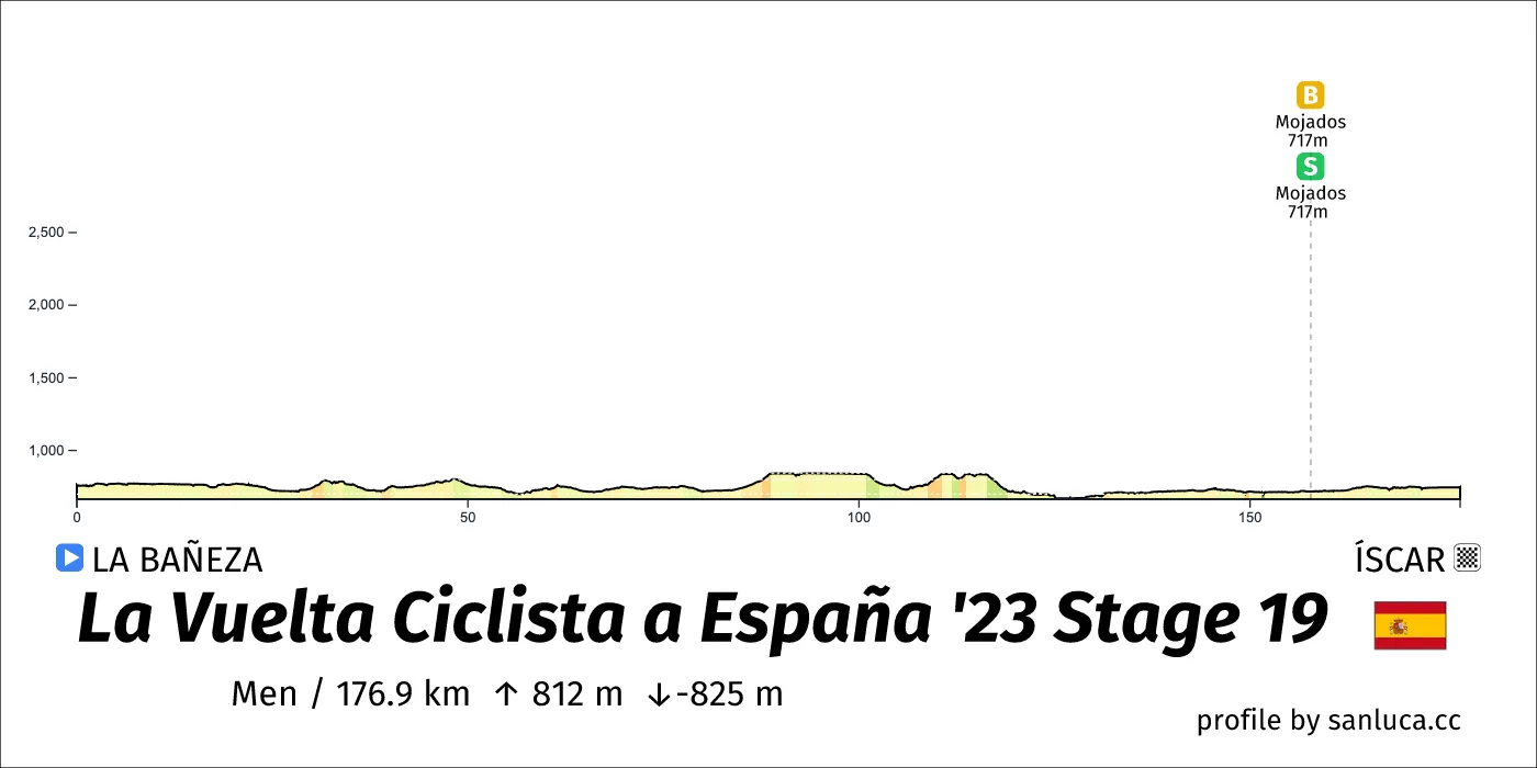 profile of the route