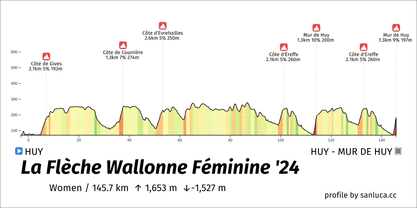 profile of the route
