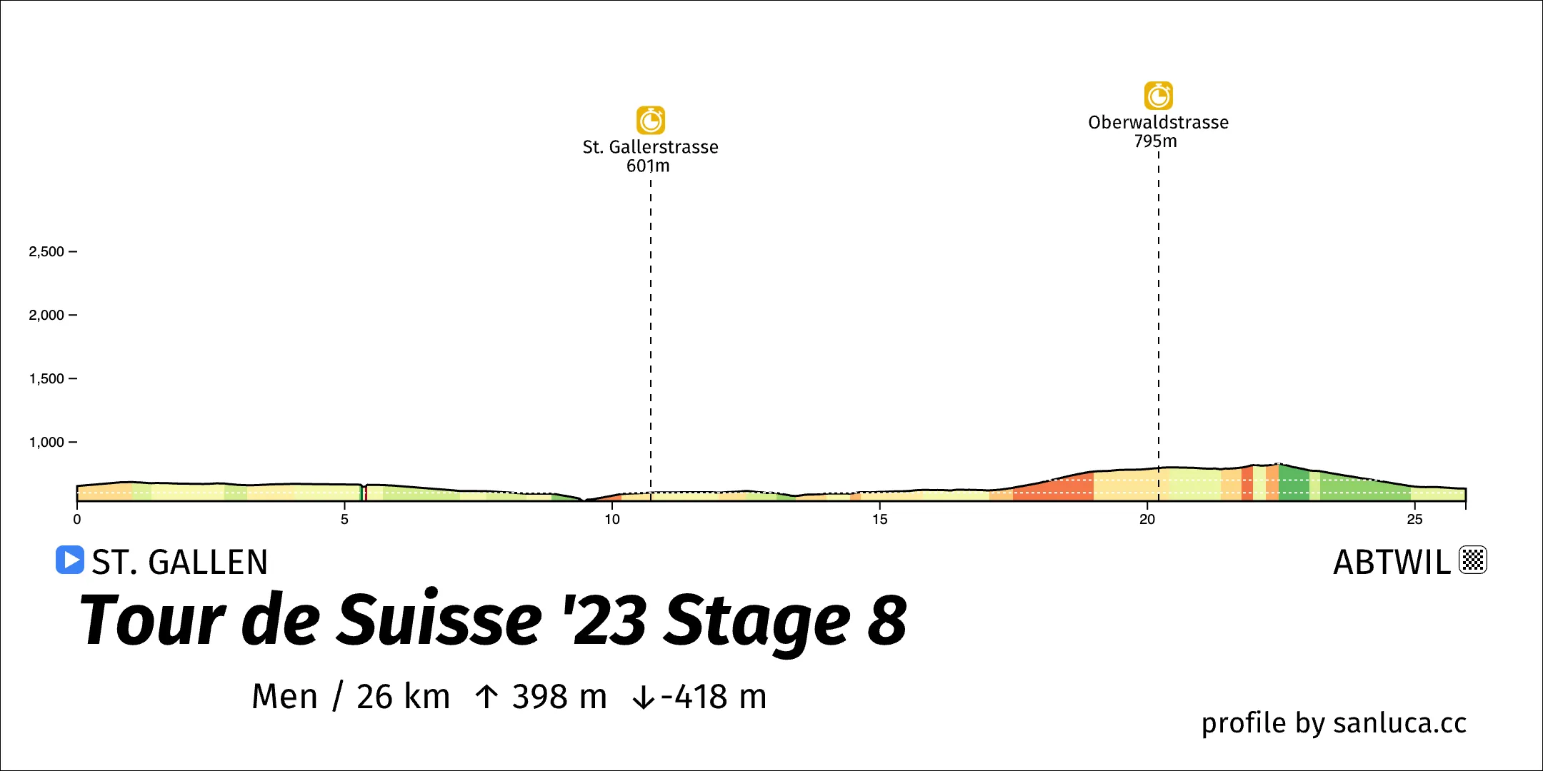 profile of the route