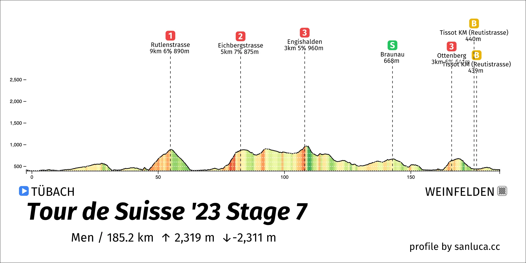 profile of the route
