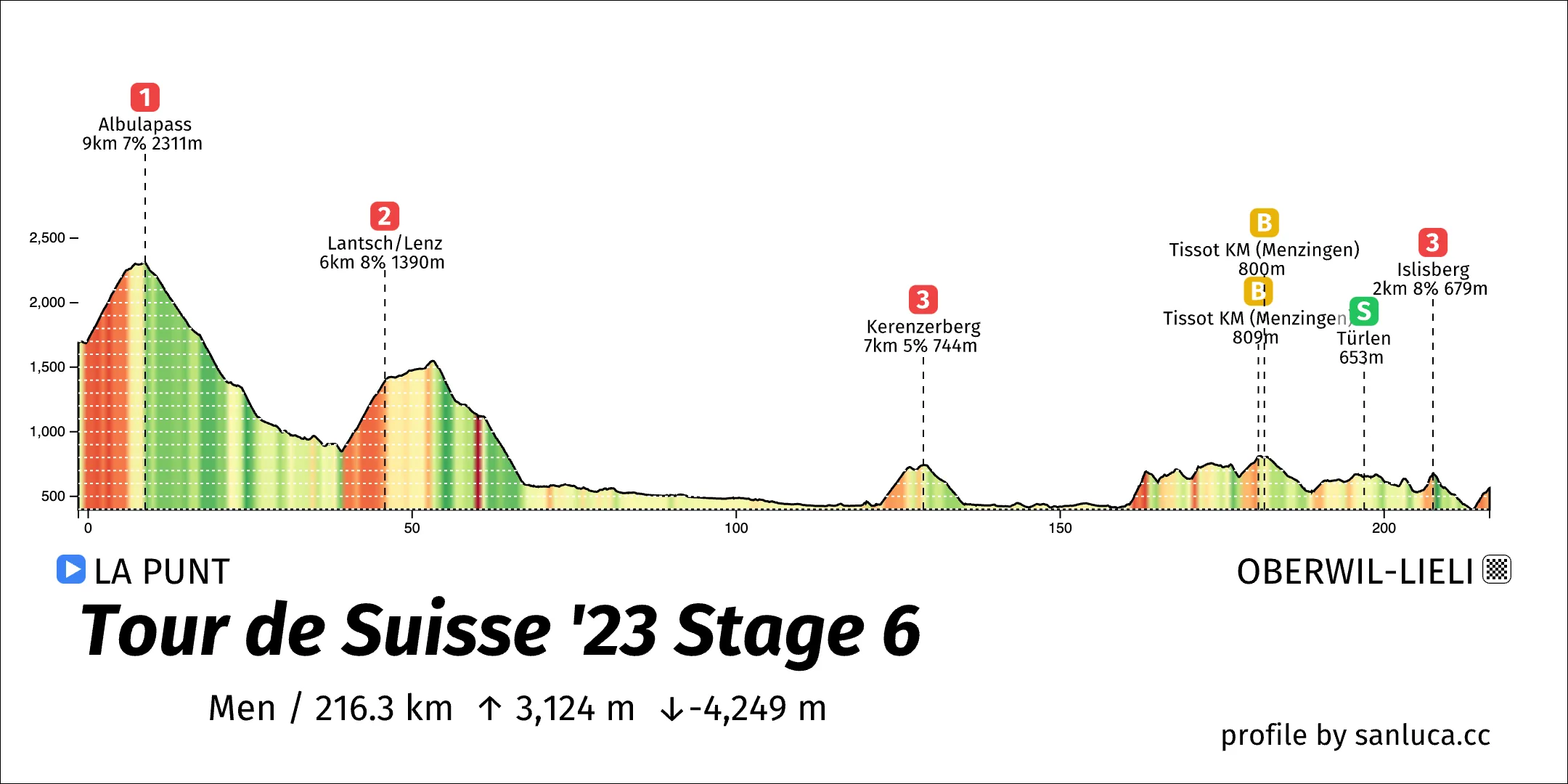 profile of the route