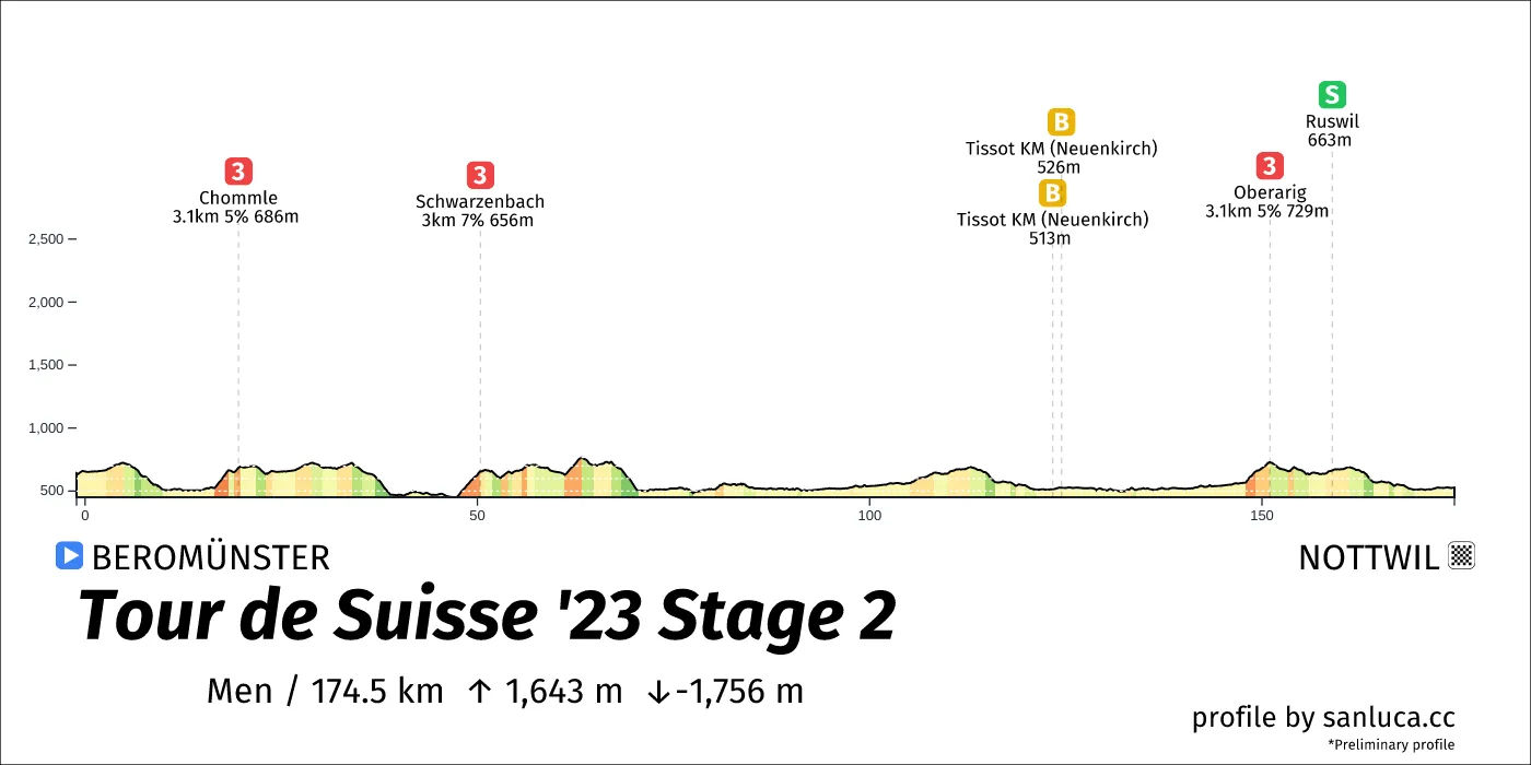 profile of the route