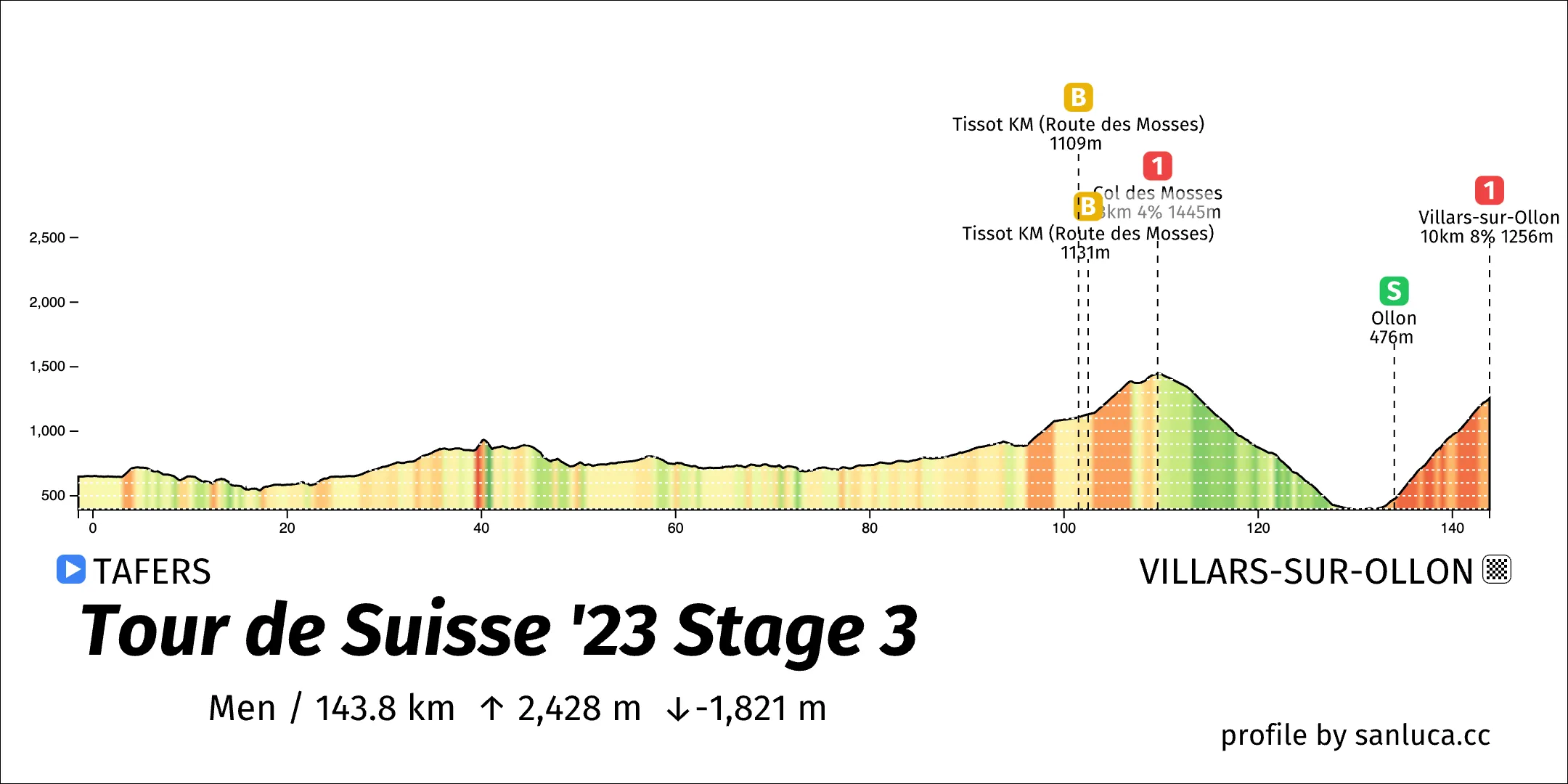profile of the route