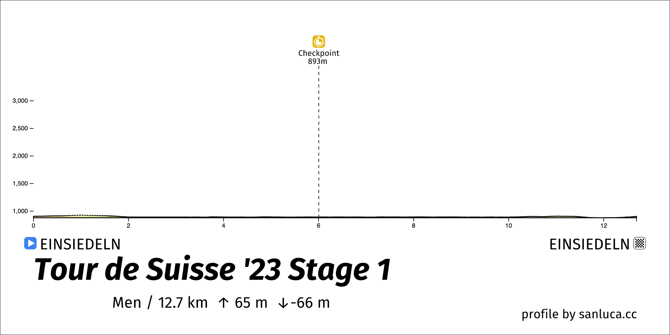 profile of the route
